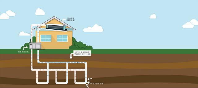 地源、水源、空氣源熱泵，怎么選？